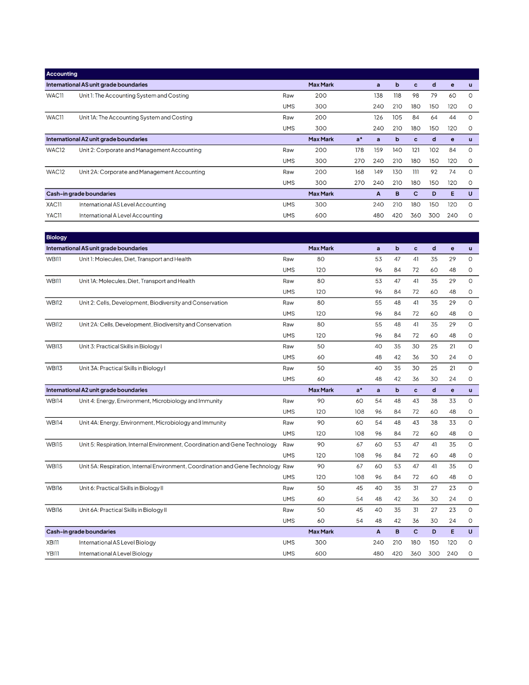 2025年爱德思考试局，ALevel十月大考分数线公布！官方~