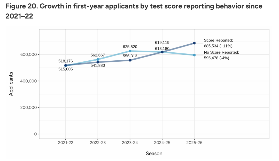 美本申请人数破128万！Common App申请数据公布！中国申请数保持稳定...