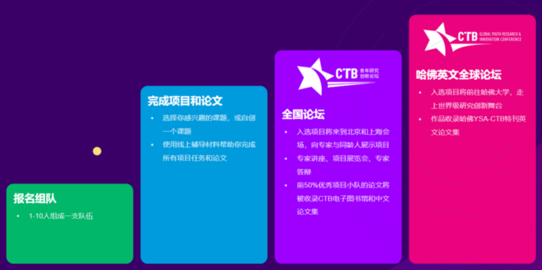 CTB竞赛新手指南!活动信息、活动形式、评审标准等超全攻略!附机构可选课题~ CTB竞赛新手指南!活动信息、活动形式、评审标准等超全攻略!附机构可选课题~