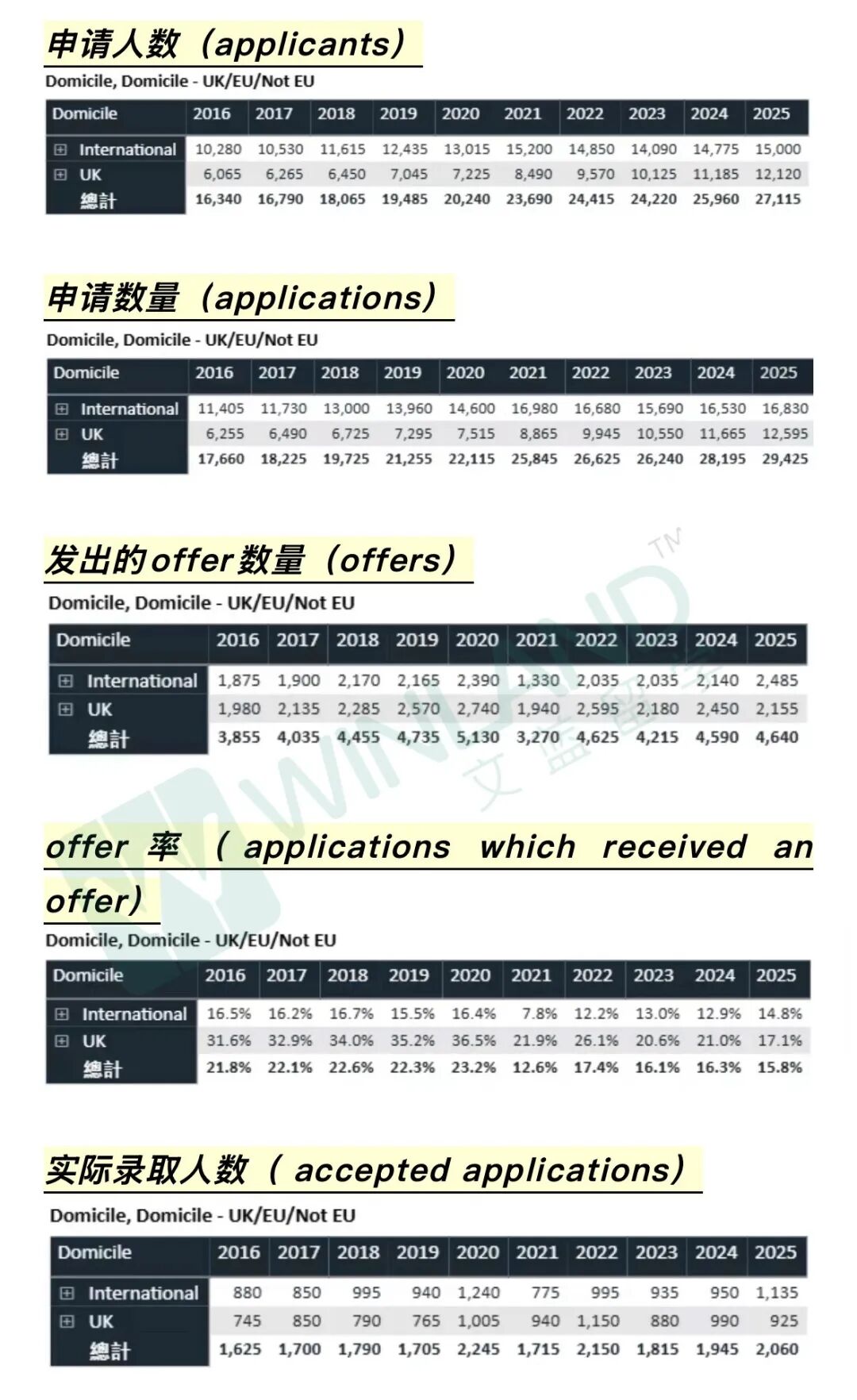 UCAS发布2025最终数据，透露G5十年申录情况，牛剑3000+课位稳稳哒，UCL申请近9万，LSE offer率低至15.8%！