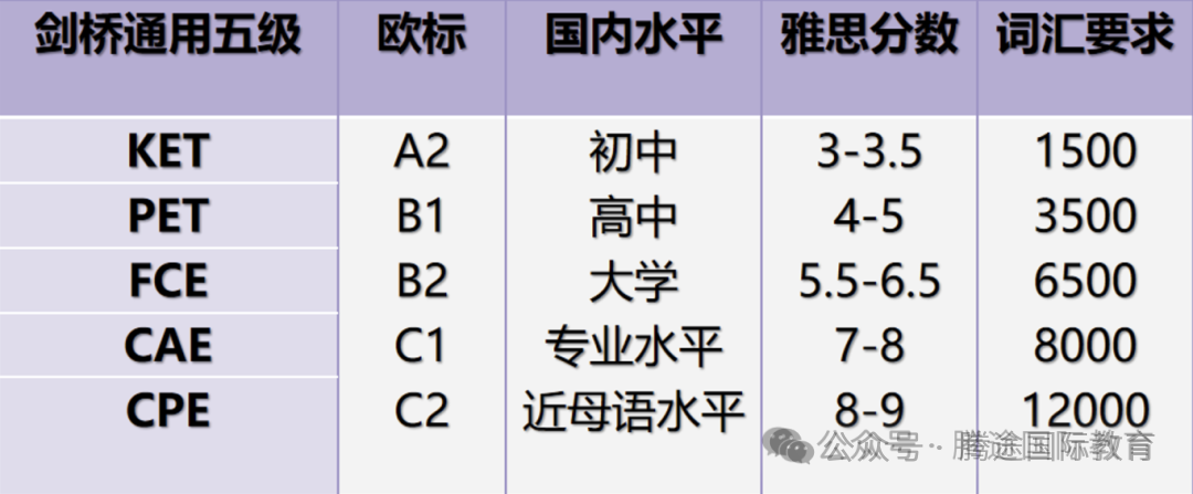 考完PET后FCE怎么规划？难度跨度到底有多大?