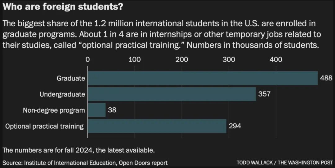六张表格解读美国高校国际学生入学变化