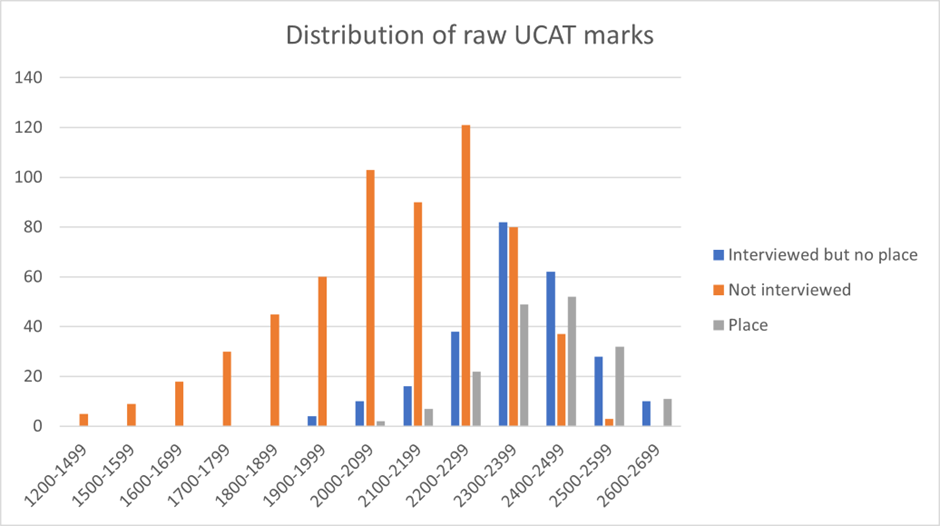牛津医学院最新数据！UCAT/GCSE/A-Level哪个分数最重要？