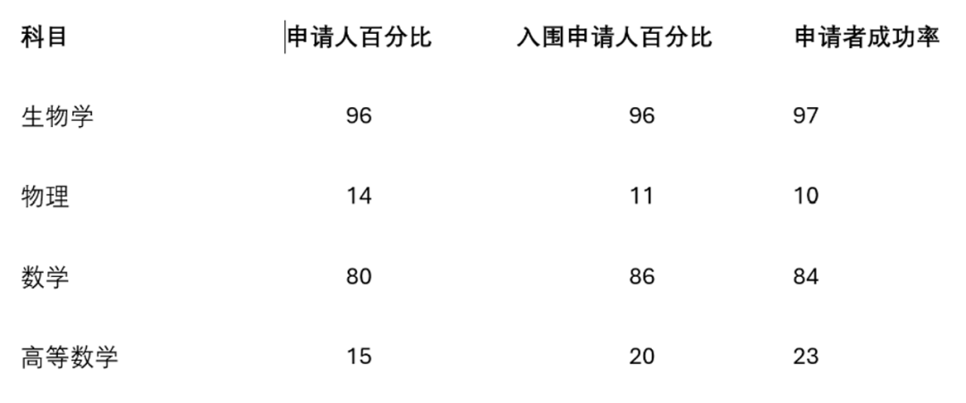 牛津医学院最新数据！UCAT/GCSE/A-Level哪个分数最重要？