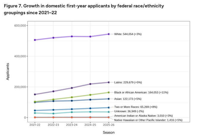 2026美本申请最新数据：国际生锐减7%，但冲藤更难了？
