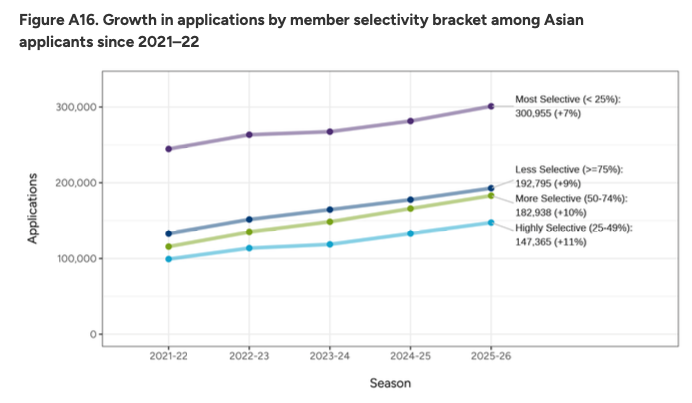 2026美本申请最新数据：国际生锐减7%，但冲藤更难了？