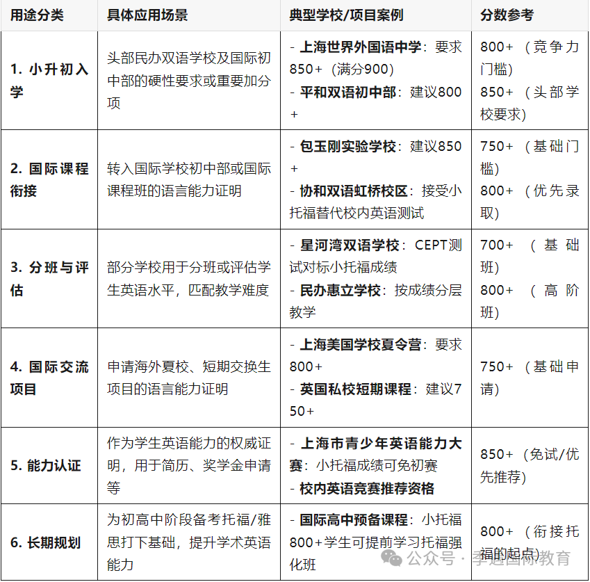 国际学校认它上海三公点名要！小托福到底卷到什么程度？