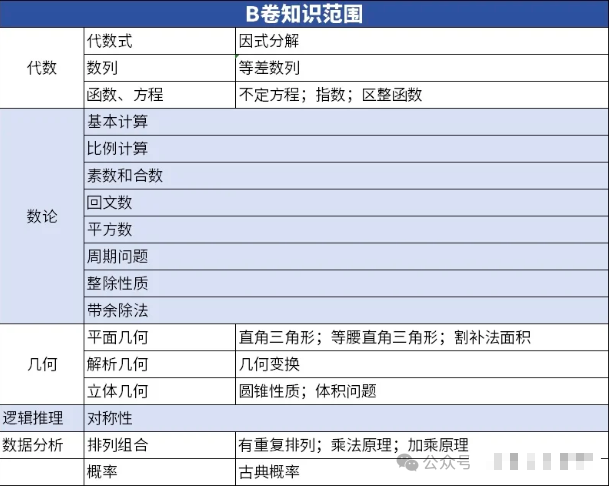 AMC10竞赛A卷和B卷有何区别？哪个更简单？如何选择？