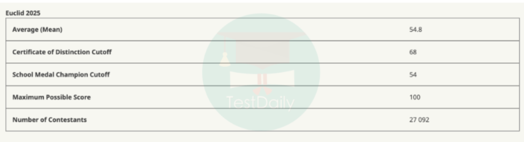 理工科人均都有的数竞证书？欧几里得竞赛你必须知道的备考经验都在这里了