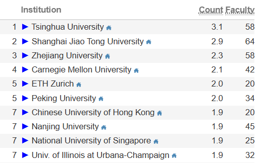 计算机科学哪家强？CSRankings排名指方向