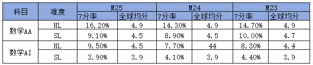 IB数学AI明明比AA简单 为什么满分率不如AA？附IB数学培训！
