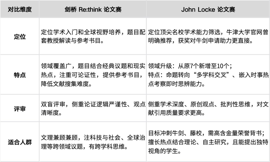 新年首赛重磅来袭｜剑桥Re:think论文赛放题，新增 Junior 组！