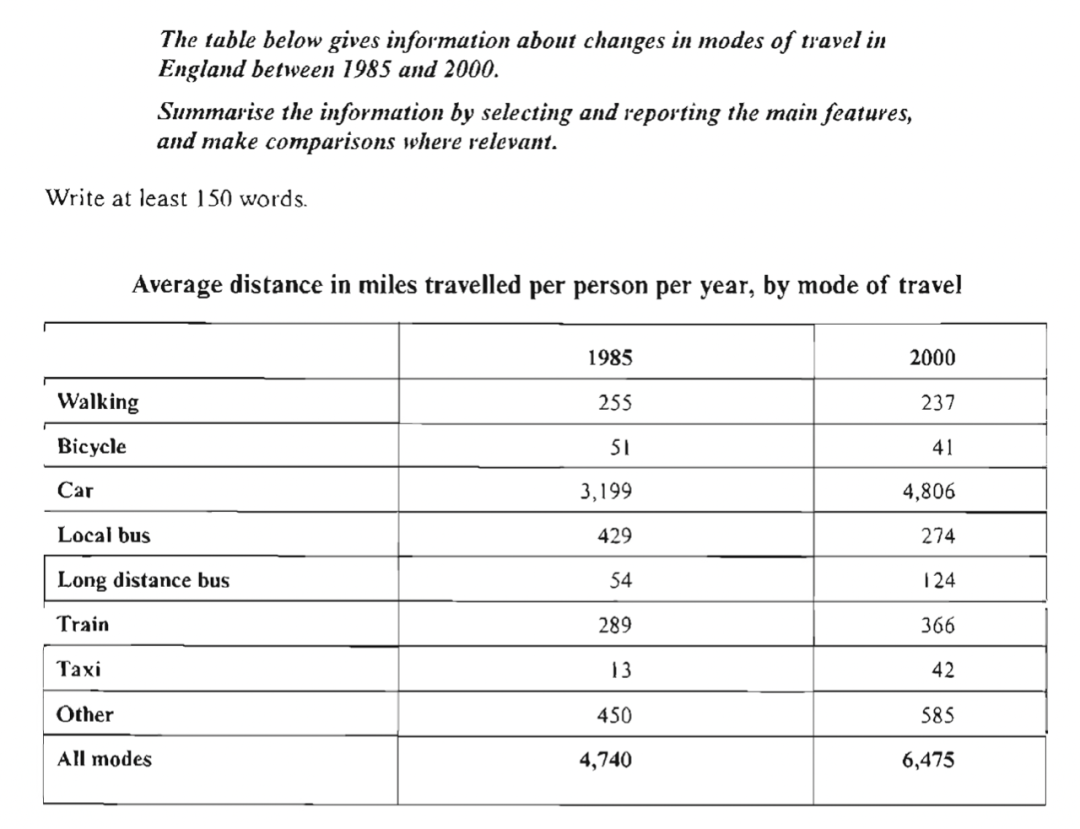 中国考生雅思写作平均5.8;5分段的文章是怎样的?为什么说它是参与分? 中国考生雅思写作平均5.8;5分段的文章是怎样的?为什么说它是参与分?