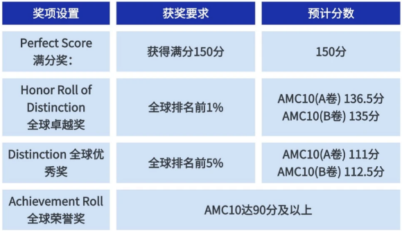 一文详解AMC10数学竞赛参赛优势/考察重点！附AMC10课程培训辅导！