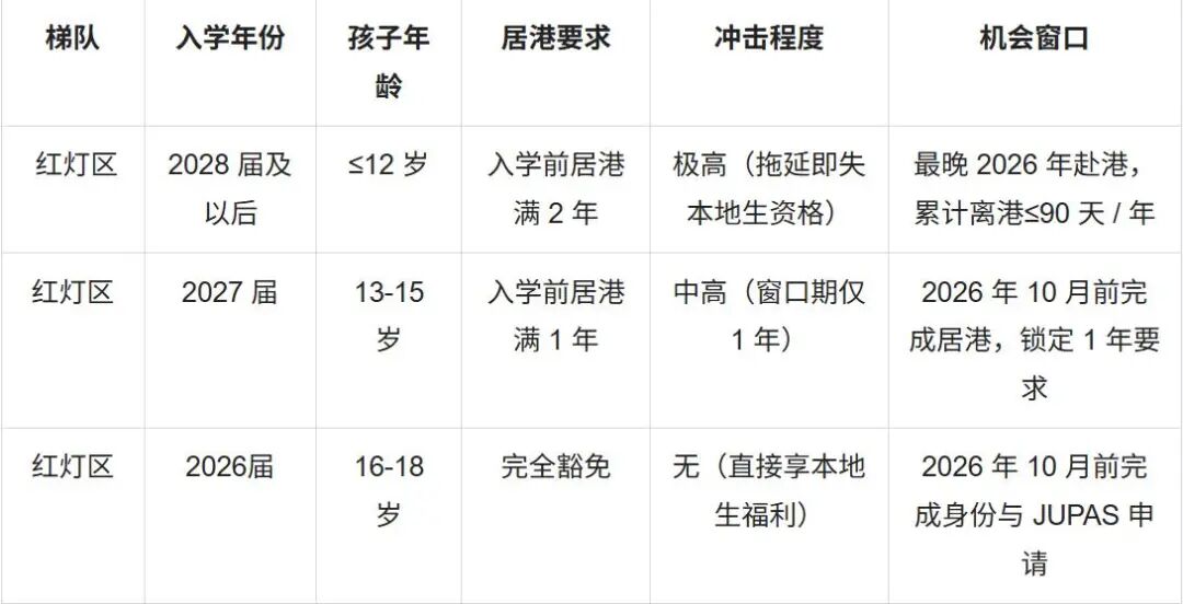 香港高才通子女赴港读书新规详解,2年居港成DSE本地生“入场券”! 香港高才通子女赴港读书新规详解,2年居港成DSE本地生“入场券”!
