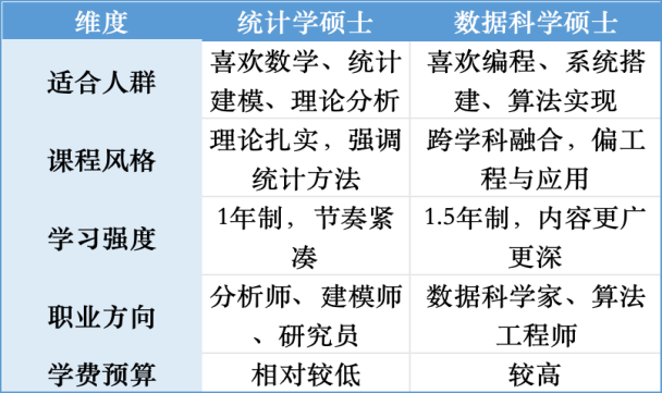 港大热门硕士孪生兄弟：统计学 vs 数据科学，到底怎么选？
