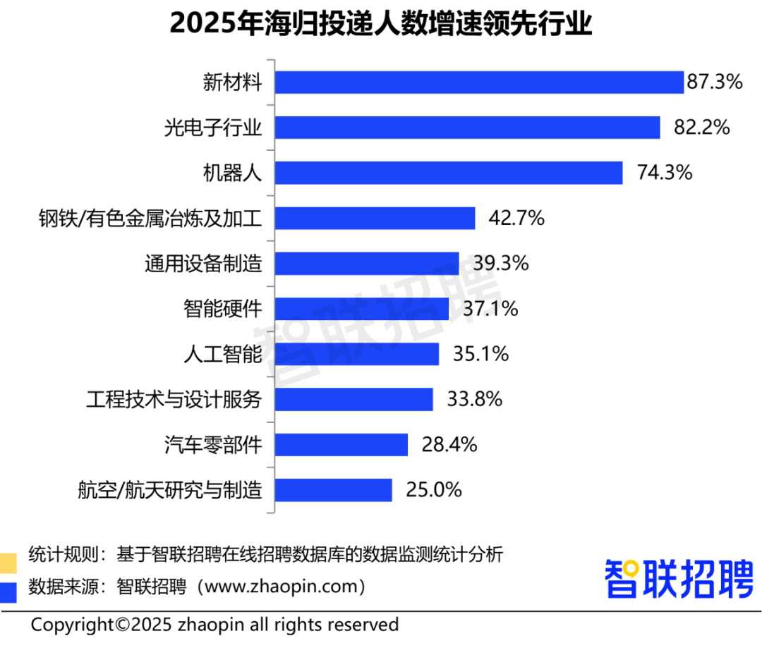 留学资讯 | 2025中国海归就业调查报告发布，新质生产力领域成求职新风口