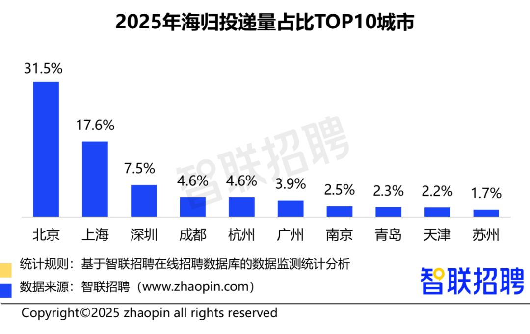 留学资讯 | 2025中国海归就业调查报告发布，新质生产力领域成求职新风口