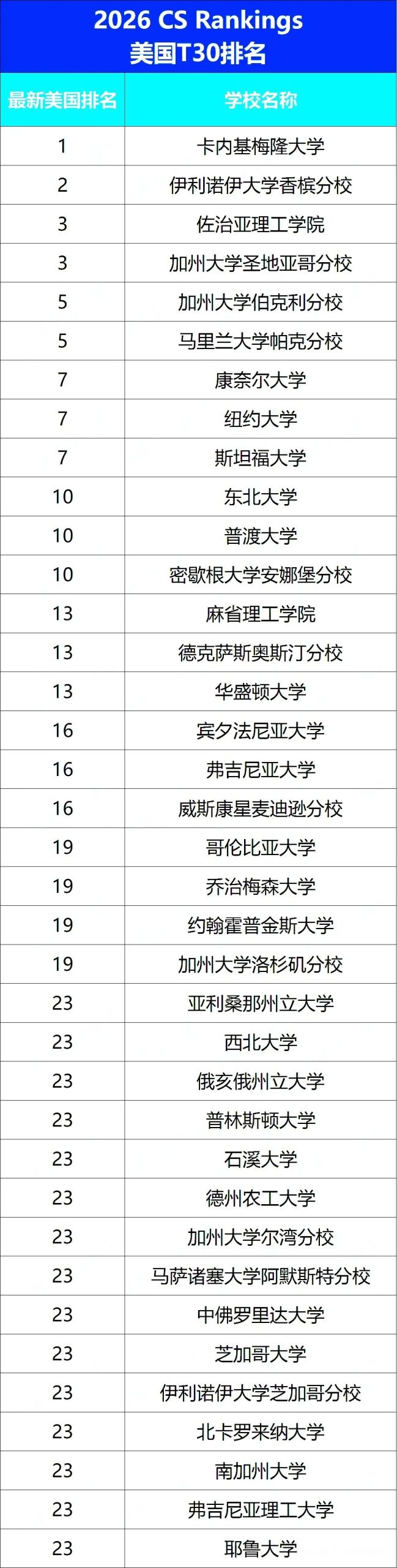业内最权威2026 CS Rankings重磅发布!CMU跌落天花板,MIT前30守门员 业内最权威2026 CS Rankings重磅发布!CMU跌落天花板,MIT前30守门员