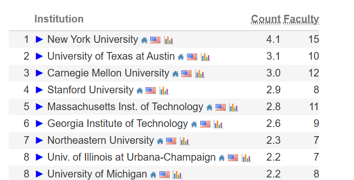 业内最权威2026 CS Rankings重磅发布!CMU跌落天花板,MIT前30守门员 业内最权威2026 CS Rankings重磅发布!CMU跌落天花板,MIT前30守门员