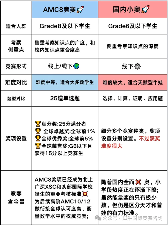 零基础普娃备考AMC8数学竞赛该如何做呢？想冲奖概率大吗？