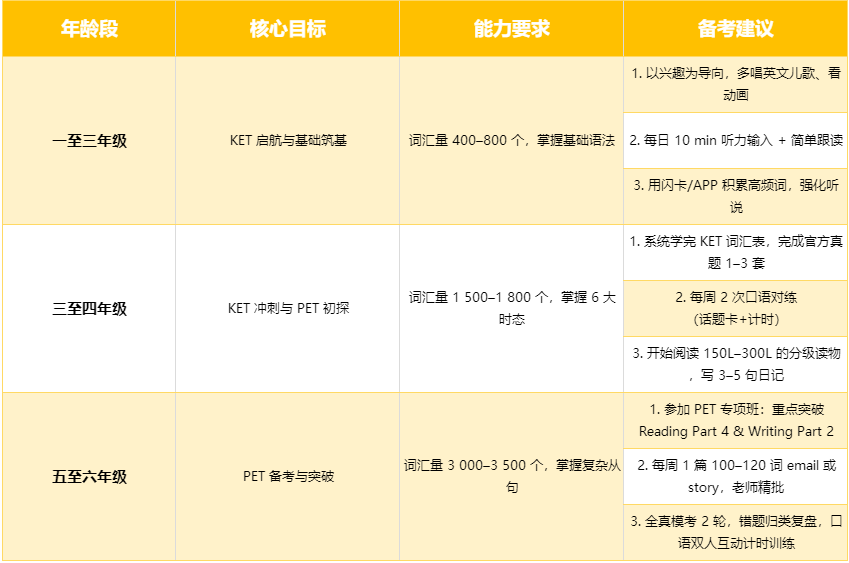 KET机考还是笔考?成都KET考试题型是什么?孩子初次备考必看! KET机考还是笔考?成都KET考试题型是什么?孩子初次备考必看!