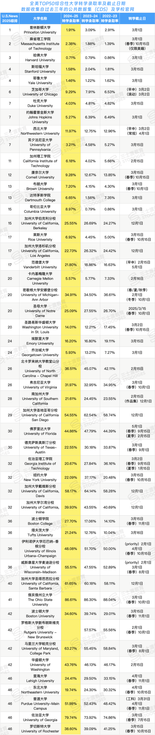 全美Top50转学录取率曝光！申请这些学校成功率翻倍...