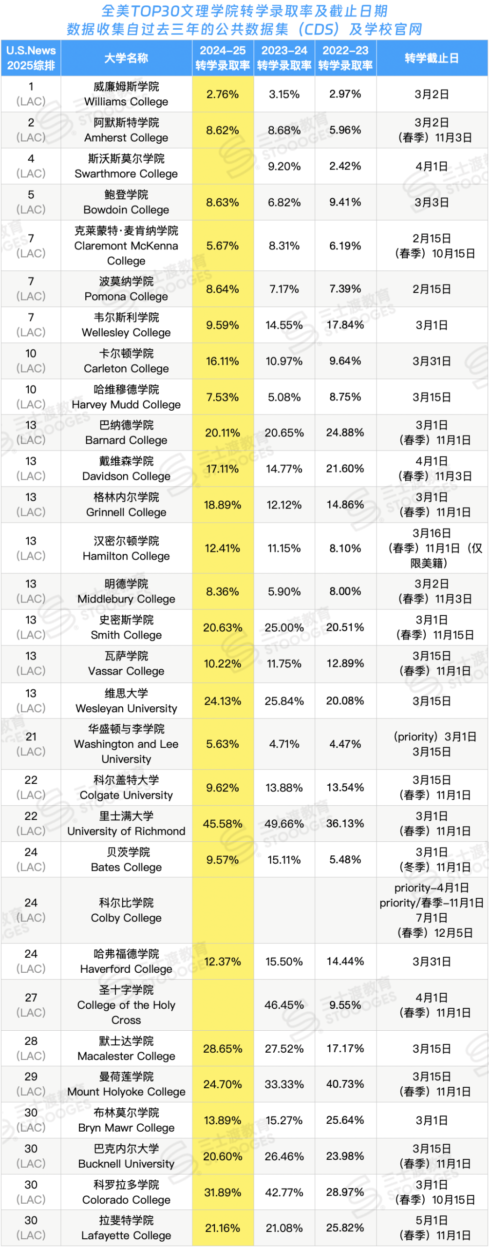 全美Top50转学录取率曝光！申请这些学校，成功率翻倍...