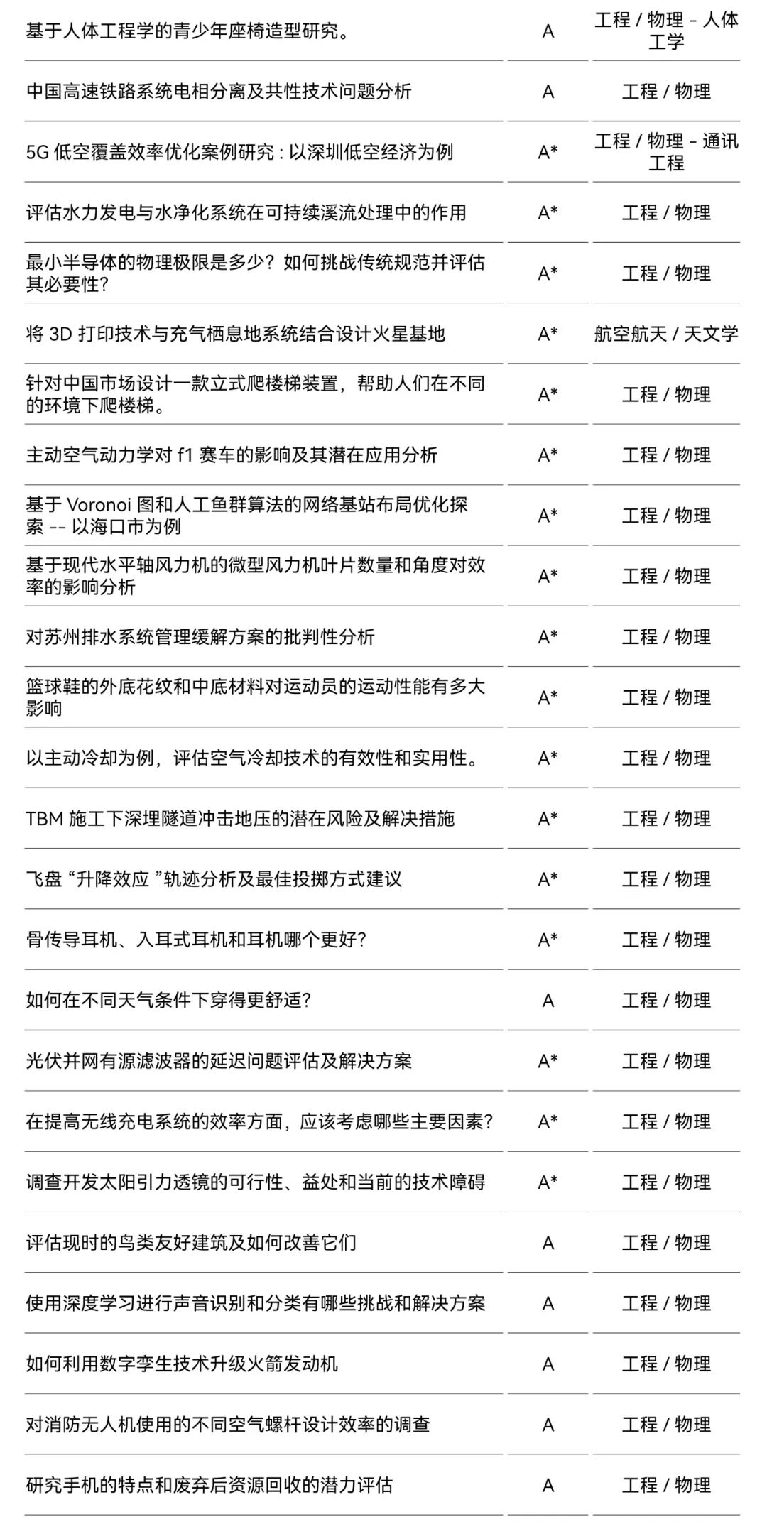 ASDAN EPQ 物理方向高分选题合集