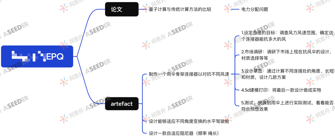 ASDAN EPQ 物理方向高分选题合集