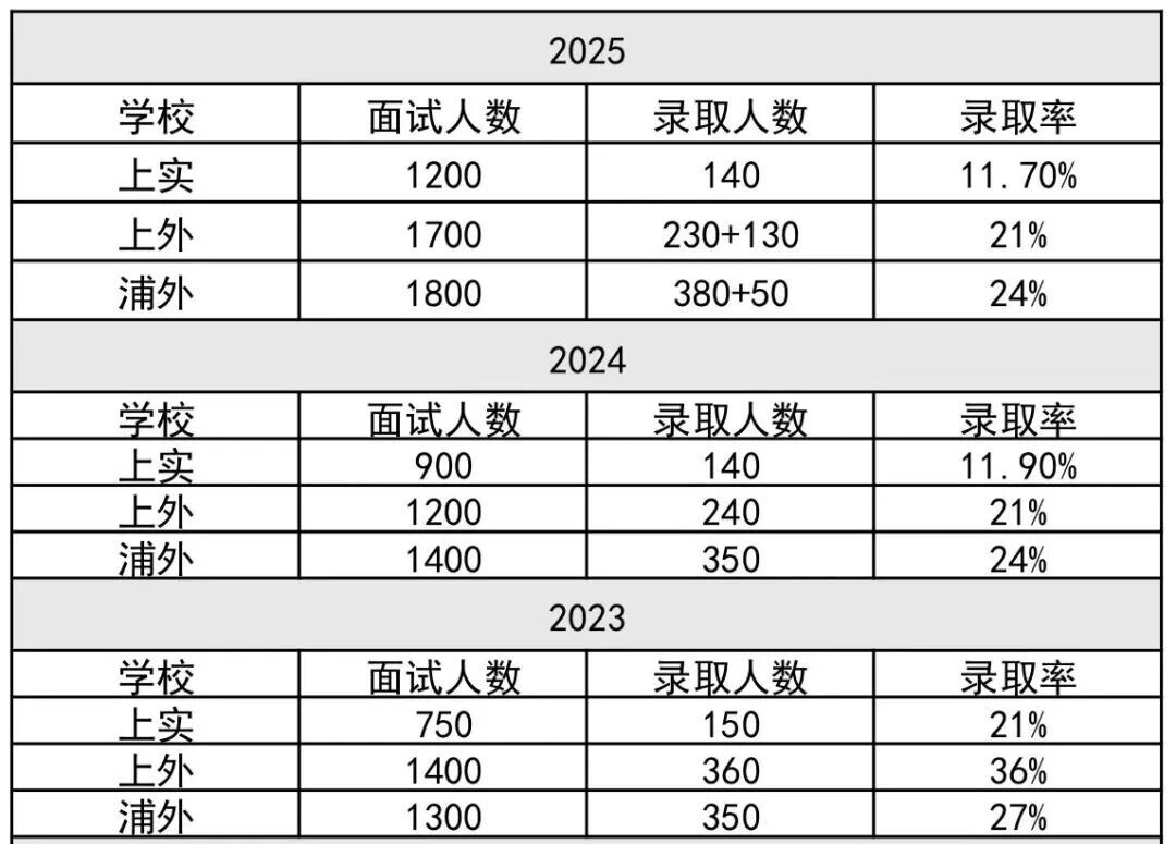 上外附中新增东校：隐藏的录取快车道？上海三公上岸的另一种可能！