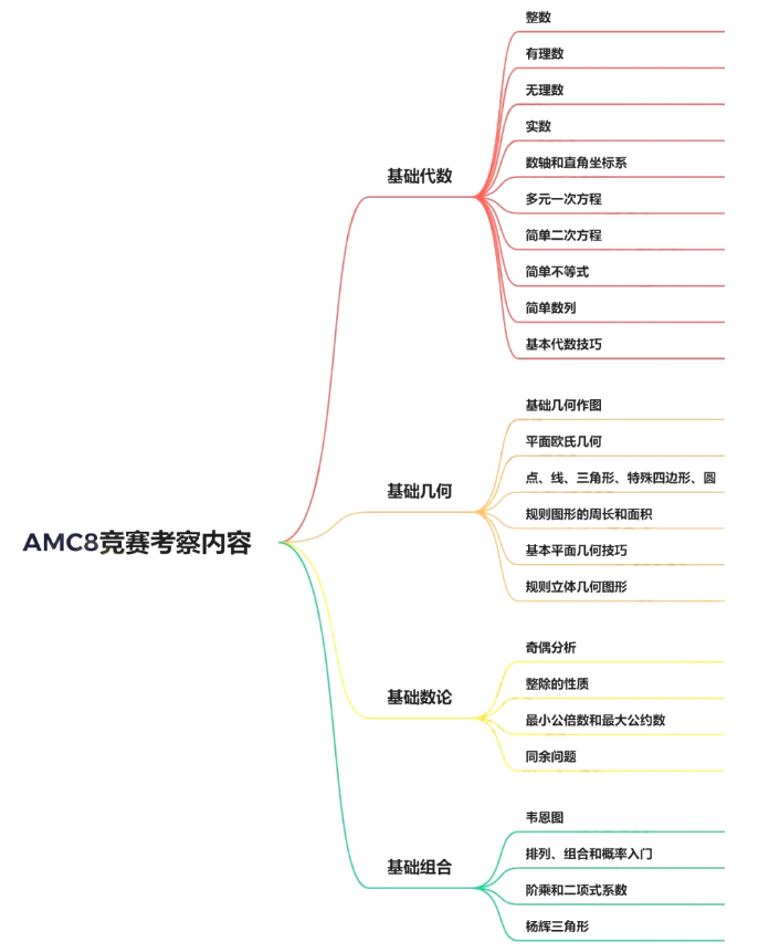 2026年AMC8开赛不足20天!想冲前1%?这份高强度备考计划请收好! 2026年AMC8开赛不足20天!想冲前1%?这份高强度备考计划请收好!