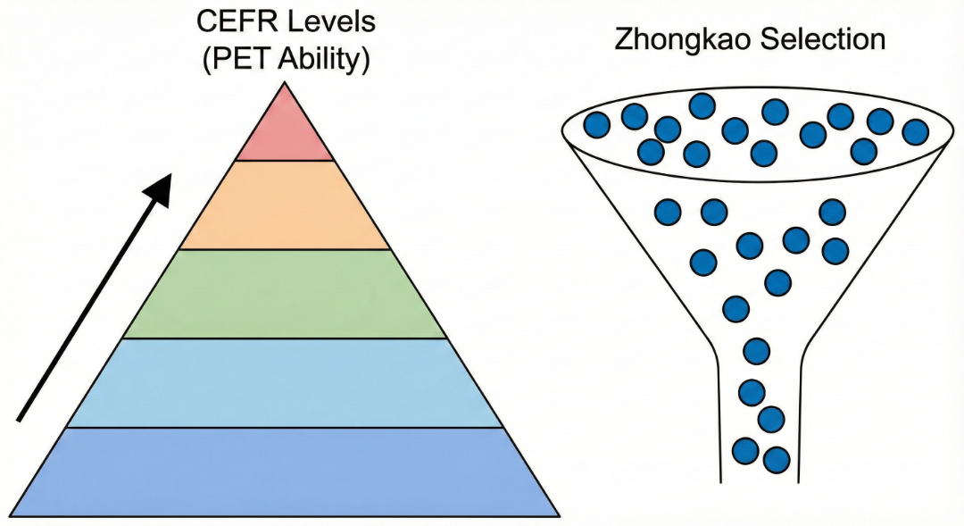 PET真的能“降维打击”中考英语吗？