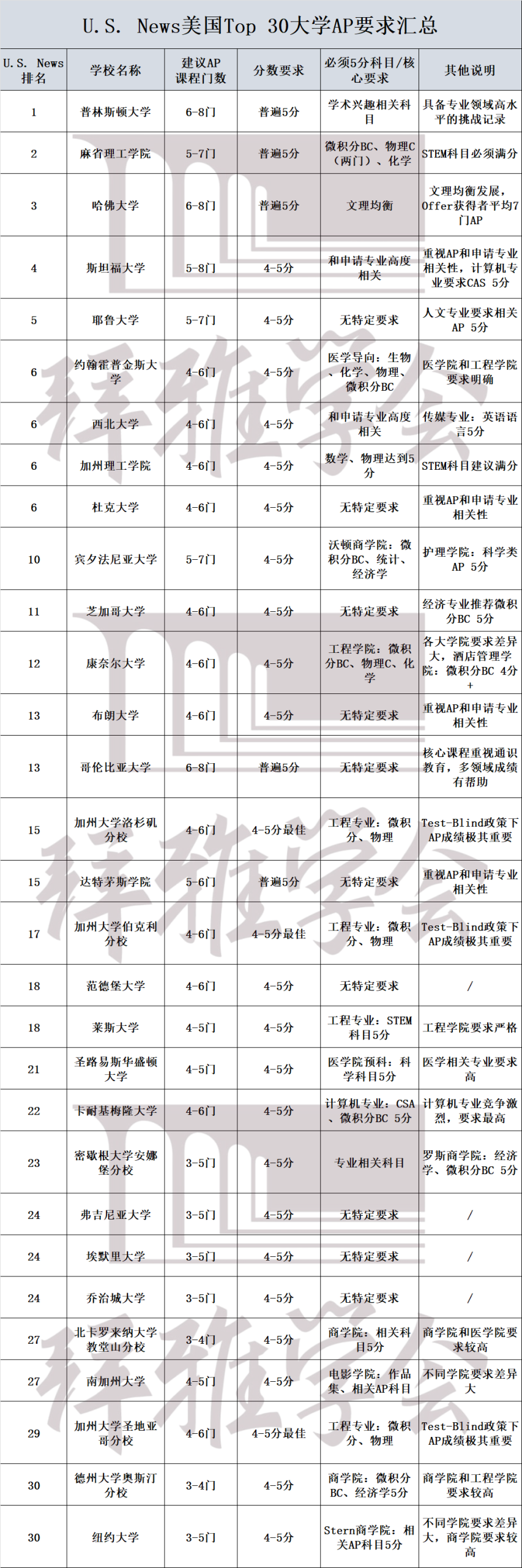 美国两所名校AP新规公布！中国留学生AP成绩提交要求生变？