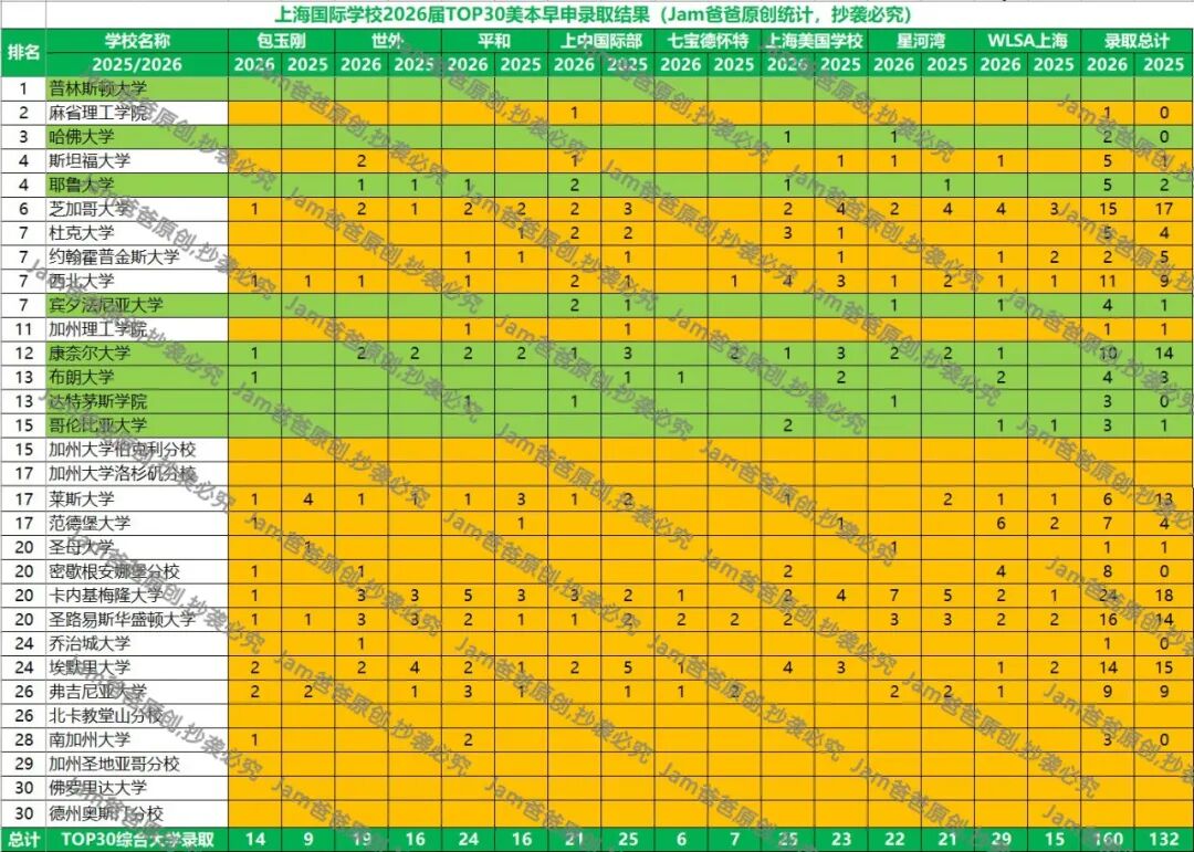 上海包玉刚、平和、WLSA等8所国际校，多少人早申进美本TOP30？