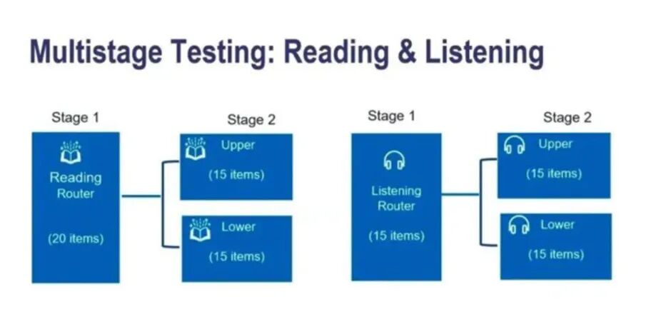 新托福即将上线|2026美国TOP100大学语言要求趋势解读!必看! 新托福即将上线|2026美国TOP100大学语言要求趋势解读!必看!