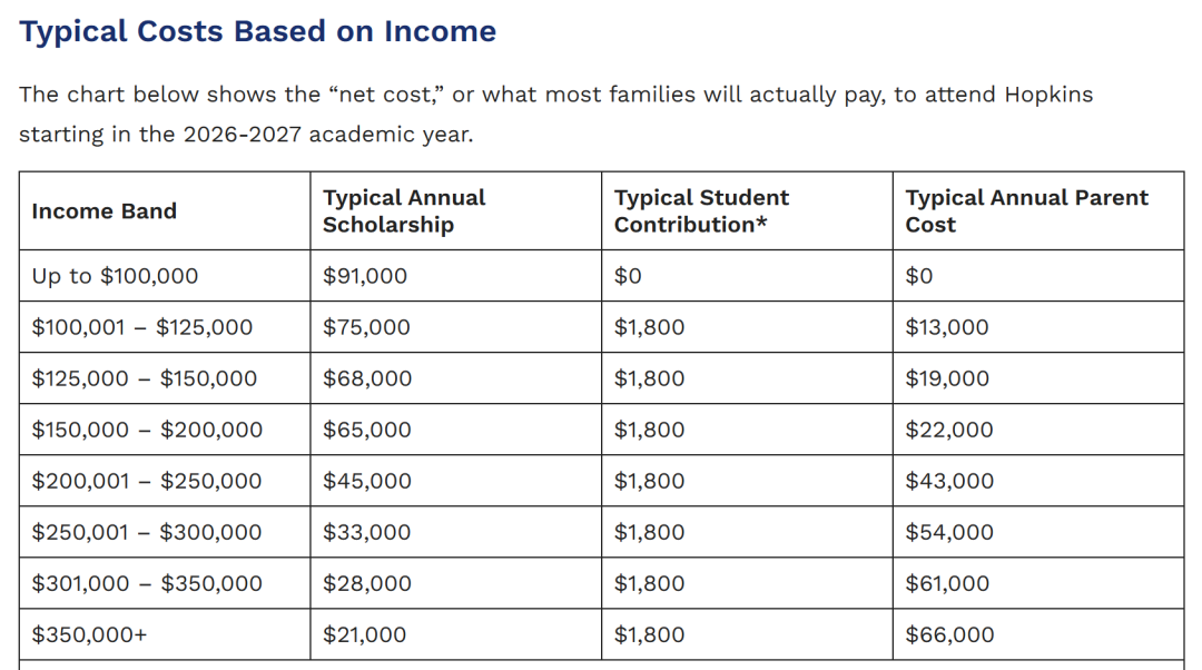 震惊！约翰霍普金斯大学官宣本科生免学费！
