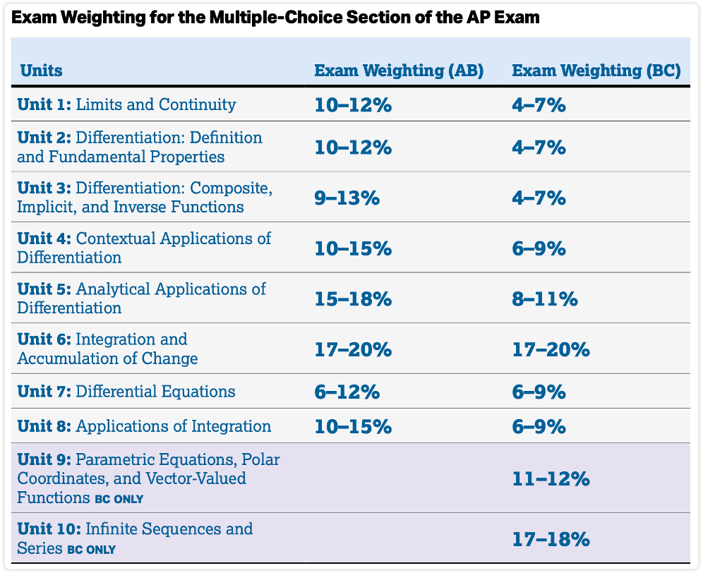 2026AP备考 | AP微积分AB&BC备考科普+5分备考建议！