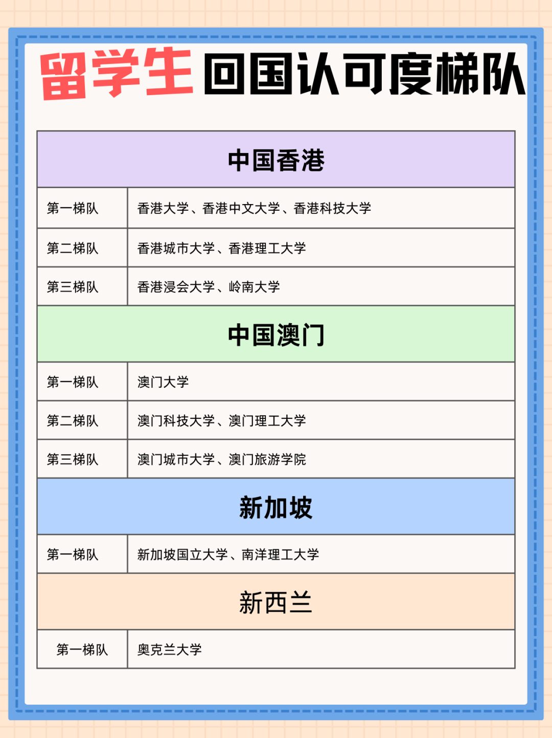 境外院校回国认可度梯队排名，哪些相当于国内985？