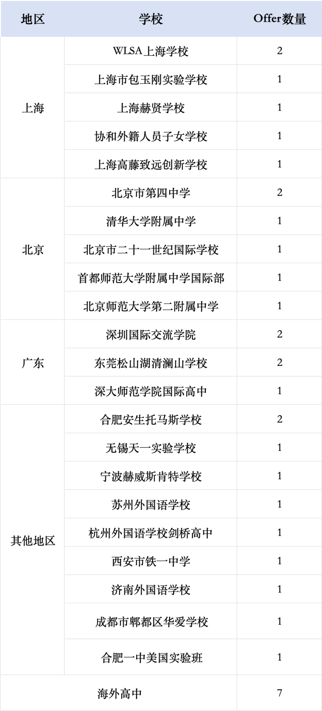 重磅！密歇根大学安娜堡EA放榜，大陆地区收获如何？