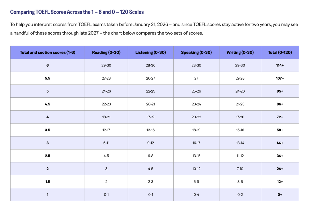 Cornell、UMich、USC等名校集体更新成绩要求！2026新托福6分制出炉