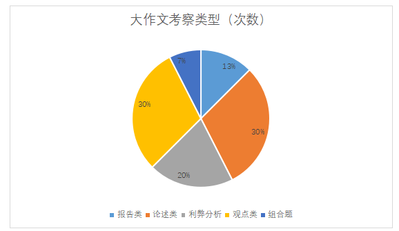 2025年度雅思写作考情分析1月-12月
