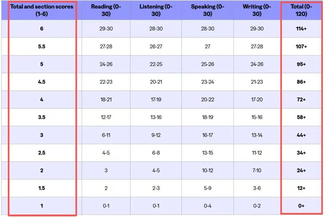 最新!2026新版托福即将上线,美国各大学分数要求汇总! 最新!2026新版托福即将上线,美国各大学分数要求汇总!