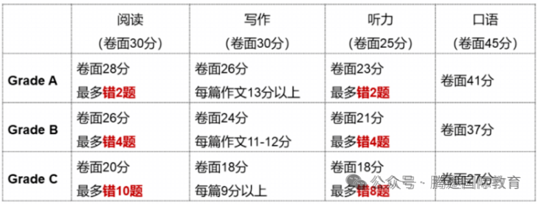 小学英语新课改的尽头是KET？一篇说清KET到底考什么！