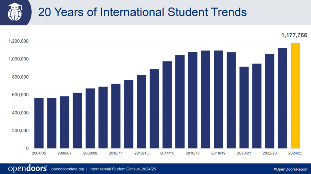 2025赴美留学人数突破115万,国际学生最青睐的大学名单公布! 2025赴美留学人数突破115万,国际学生最青睐的大学名单公布!