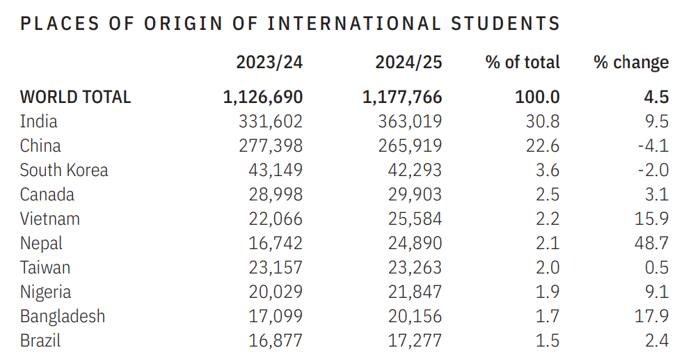 2025赴美留学人数突破115万,国际学生最青睐的大学名单公布! 2025赴美留学人数突破115万,国际学生最青睐的大学名单公布!