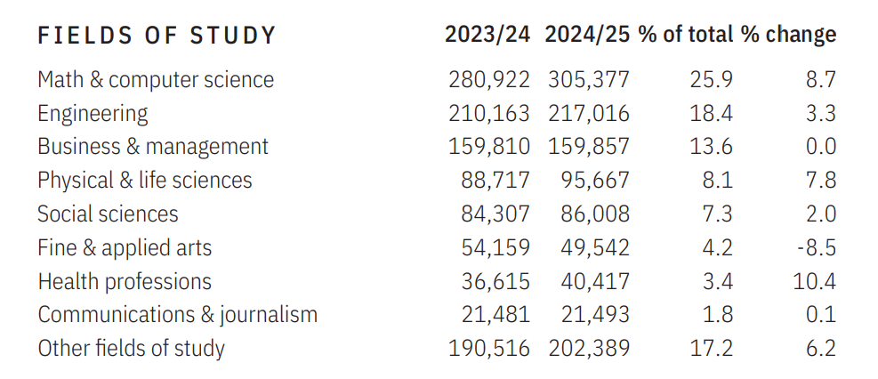 2025赴美留学人数突破115万,国际学生最青睐的大学名单公布! 2025赴美留学人数突破115万,国际学生最青睐的大学名单公布!
