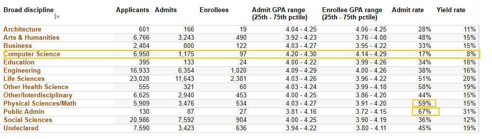 UC各大专业录取率曝光！申这些专业更容易被录！