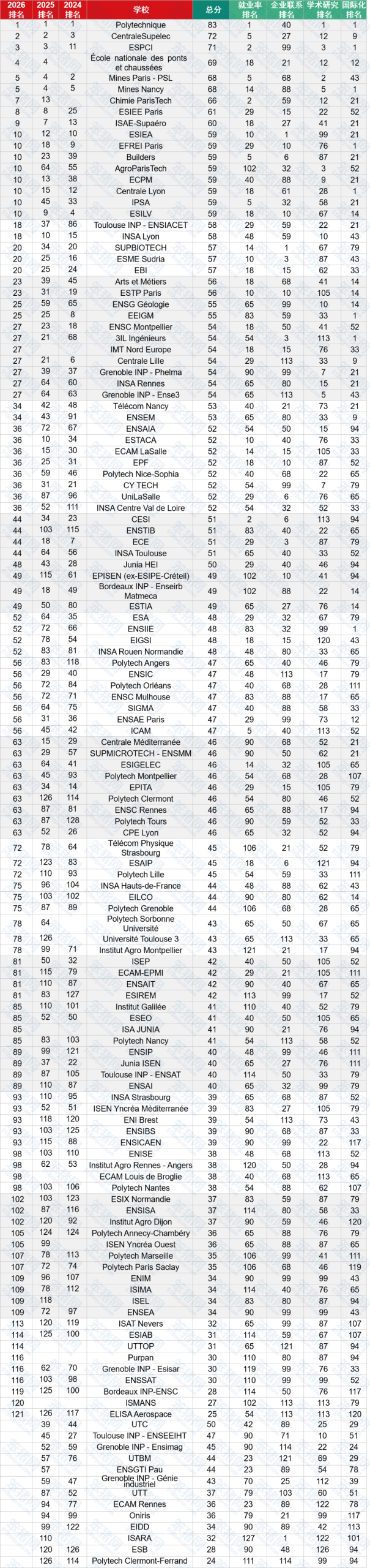 最新！2026年法国工程师学院排名发布！121所院校上榜，前10榜单大洗牌！