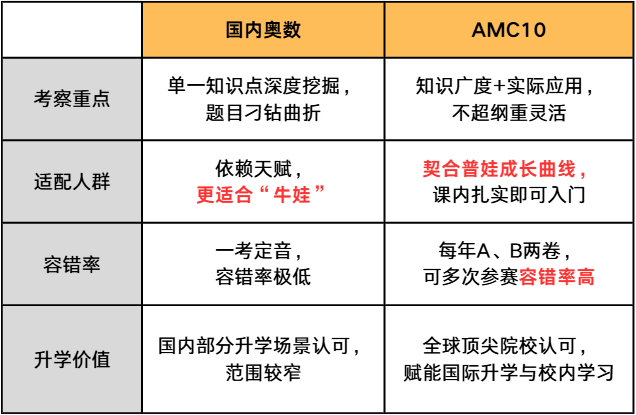 放弃奥数转战AMC10数学竞赛？这个选择让普娃逆袭成竞赛黑马！